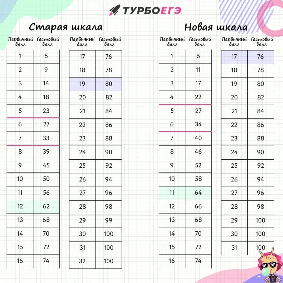 Баллы ЕГЭ по математике профиль. Баллы ЕГЭ по математике профиль 2023. Баллы ЕГЭ математика профиль. Шкала перевода баллов ЕГЭ математика профильный.