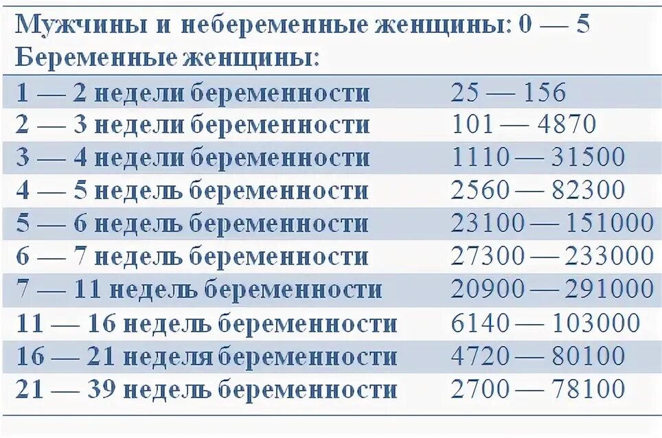 Хгч при беременности. ХГЧ по неделям беременности при многоплодной беременности. Показатели ХГЧ при беременности по неделям. Показатели ХГЧ при беременности по неделям от зачатия. ХГЧ 2 недели беременности норма.