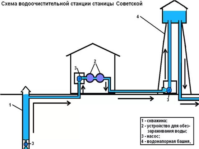 Схема водоснабжения от скважины и водопровода. Принципиальная схема скважинной насосной установки. Схема подключения насосной станции к скважине. Схема напорного водопровода. Подача воды потребителям