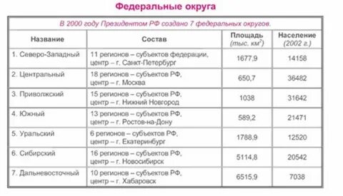 География 8 класс состав федеральных округов