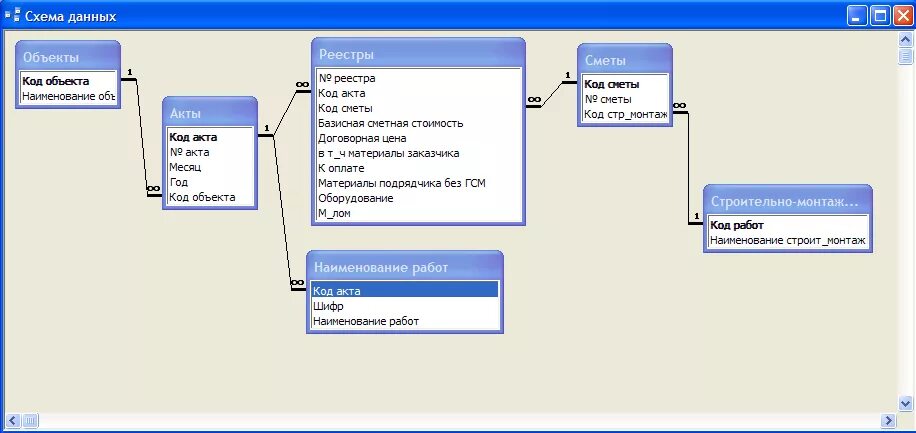 Схема данных автомобили. База данных ресторана access. База данных ресторана SQL структура. Учет горюче-смазочных материалов на Автобазе БД. Схема базы данных ресторана.