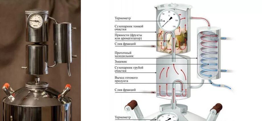 Работа сухопарника. Самогонный аппарат сухопарник барботёр. Сухопарник и барботер для самогонного аппарата. Устройство самогонного аппарата с сухопарником. Самогонный аппарат с 3 сухопарниками.