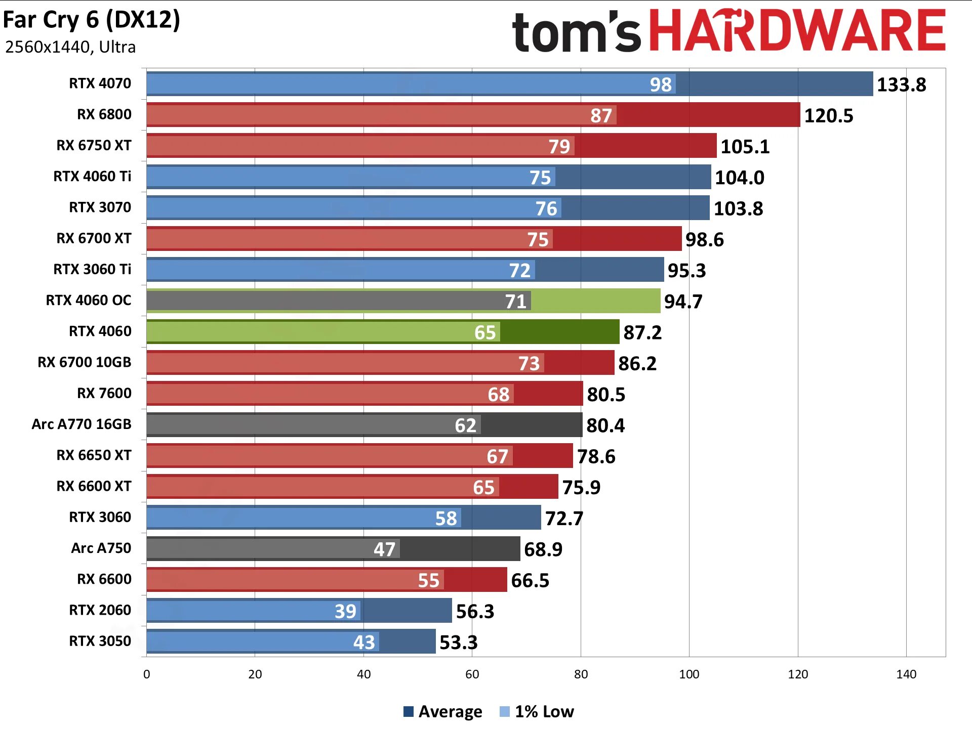 Geforce rtx 4060 сравнение. Поколения видеокарт. Производители видеокарт NVIDIA. Видеокарты игровая производительность. Процентное соотношение видеокарты.