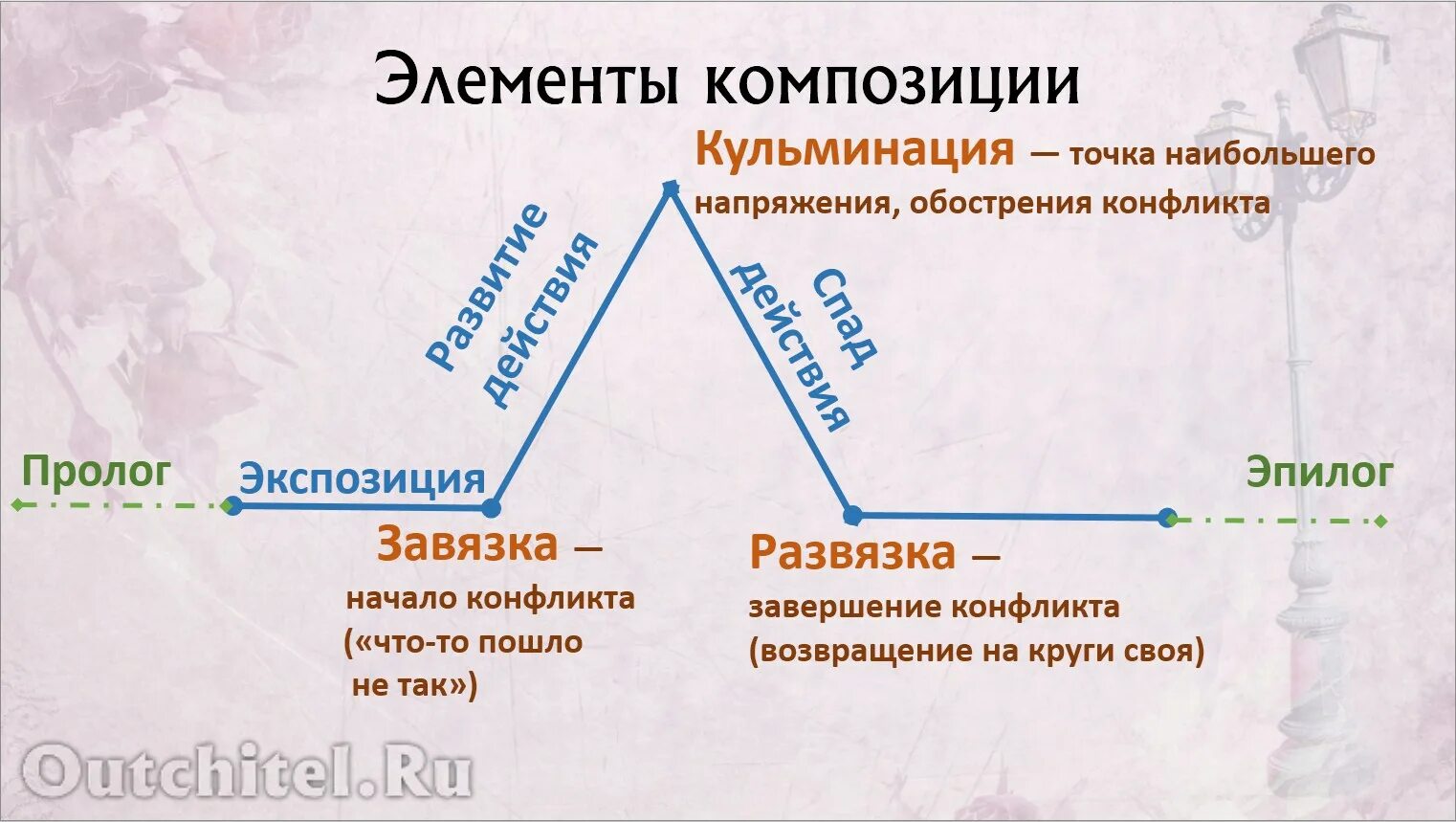 Использование части произведения. Элементы композиции художественного произведения. Композия произведения в литература. Композиция произведения это в литературе. Композиция вдитературе.