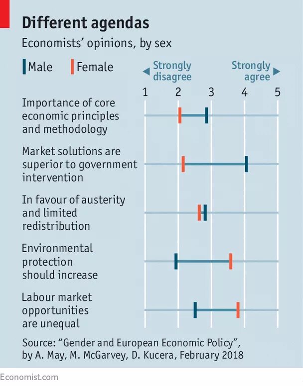 Should increase. Different opinions. Have different opinions. Men female difference. Economist woman.