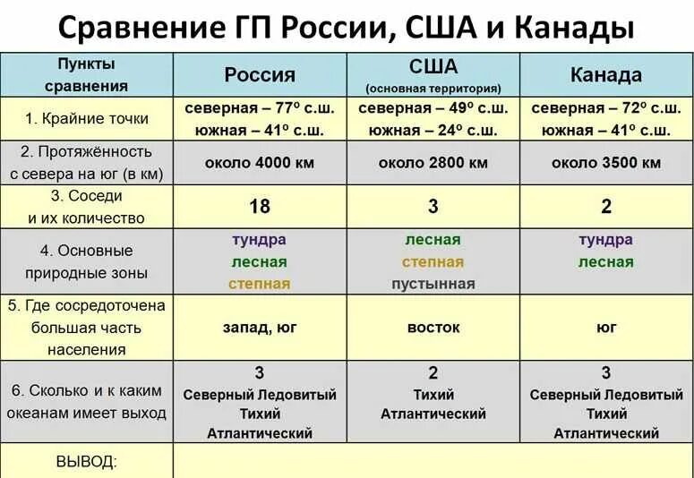 Черты сходства и различия канады и сша. Сравнительная характеристика стран. Сравнение США И Канады таблица. Сравнительная характеристика США И Канады. Сравнительная характеристика США И Канады таблица.