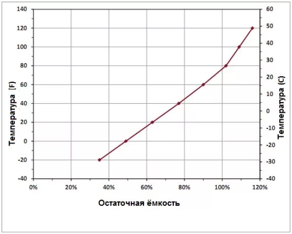 Емкость батареи аккумуляторов. Зависимость емкости свинцового аккумулятора от температуры. Зависимость емкости АКБ от температуры. Емкость АКБ В зависимости от напряжения. Свинцовый аккумулятор зависимость емкости от напряжения.