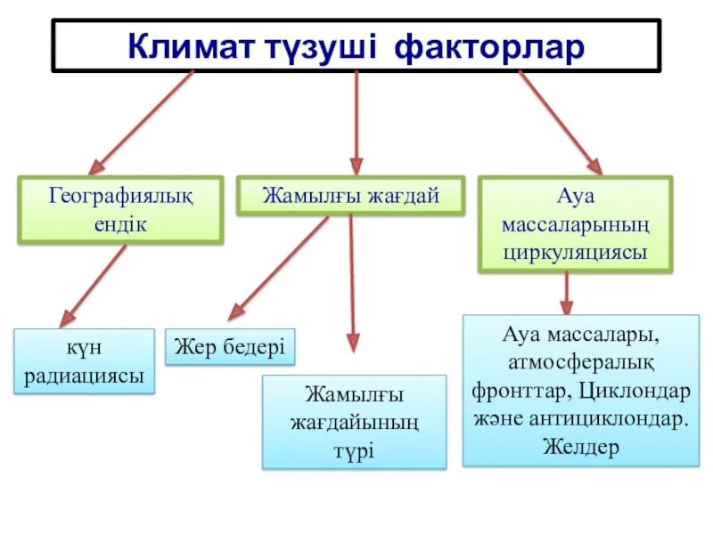 Ауа райы деген не. Климат деген не. Климат дегеніміз не. Климат факторлары. Климат т?зуші факторлар.