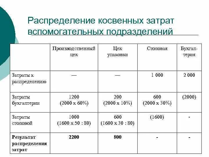 Задача затраты на производство продукции. Пример распределения косвенных затрат. Как распределяются затраты. Распределения производственных расходов. Метод распределения затрат.