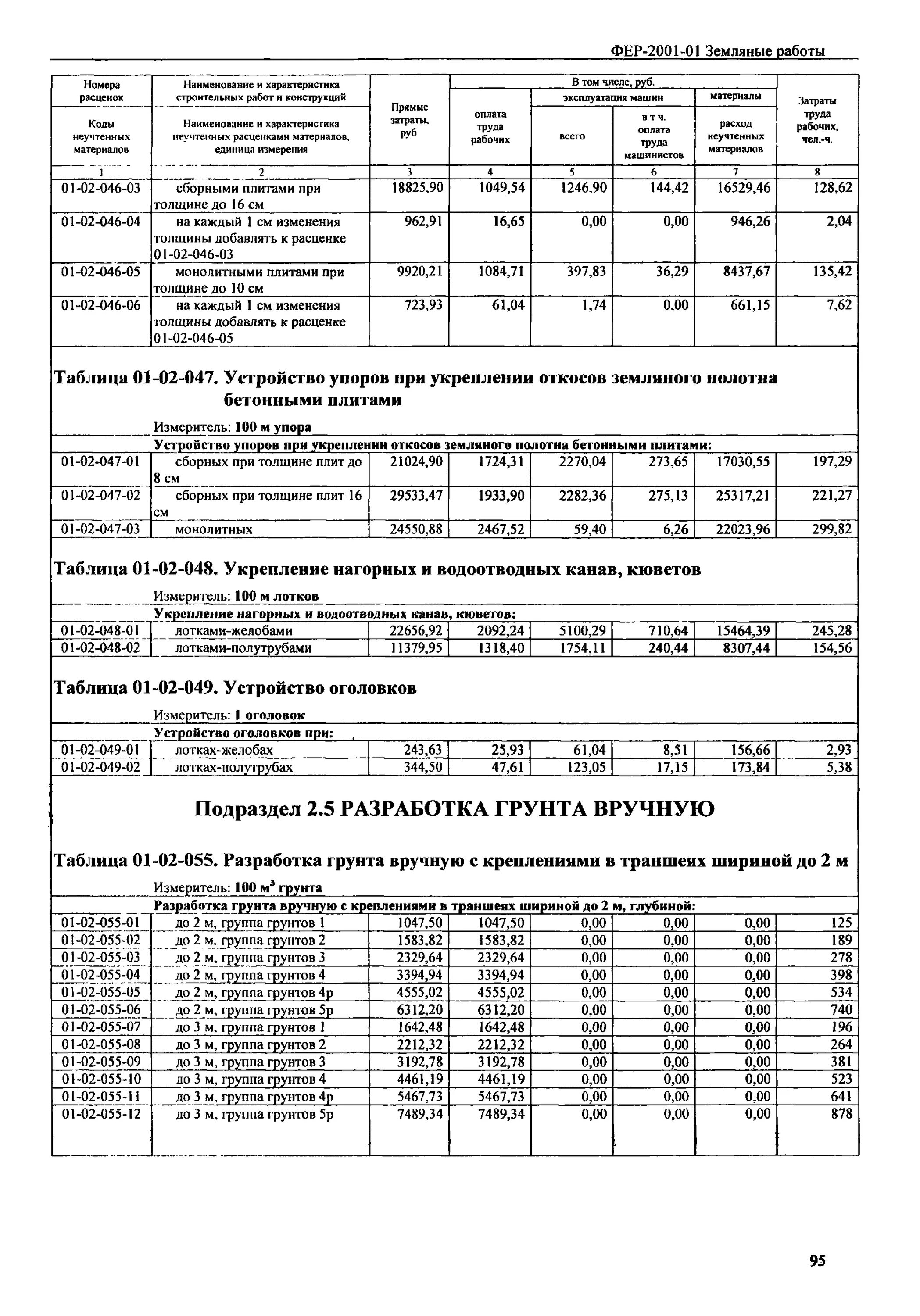 Земляные работы прайс. Расценки на строительные земляные работы вручную. Расценки земляных работ за куб вручную 2021. Фер 12-01-013-03 материалы. Расценки на земляные работы вручную рытьё.