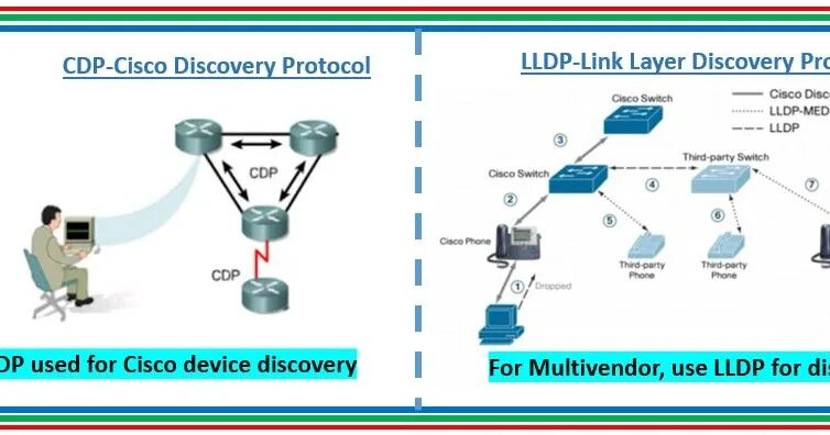 Lldp cisco. Lldp протокол. cdp protocol. cdp cisco. lldp на практике.