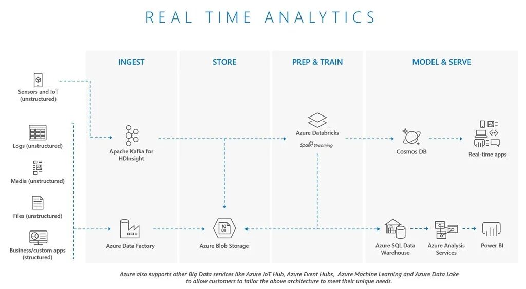 Analytics store это