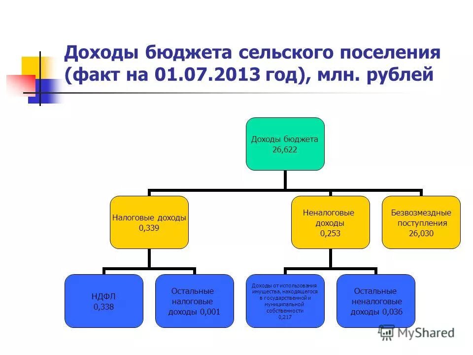 доходы сельского поселения.