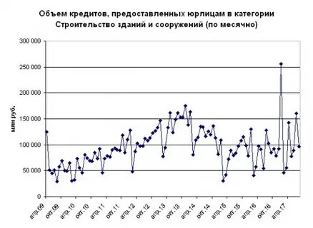 Объем кредитов всего