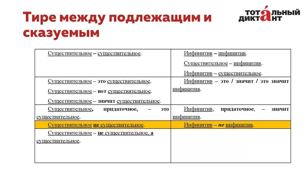 Тире между подлежащим и сказуемым инфинитив инфинитив. Тире между подлежащим и сказуемым. Тире между подлежащим и сказуемым примеры инфинитив инфинитив. Тире между подлежащим и сказуемым существительное и инфинитив.