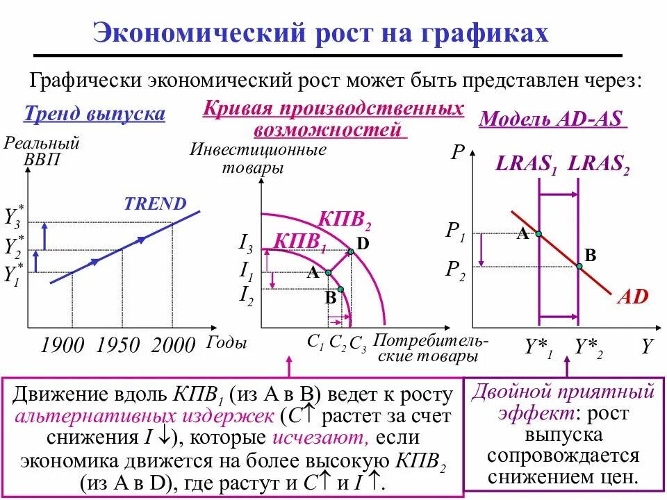 Экономический рост отражает долговременное увеличение реального ввп. Типы экономического роста графики. экономический рост через ad as. показатель экономического роста экономического экономический цикл. экономический рост диаграмма.
