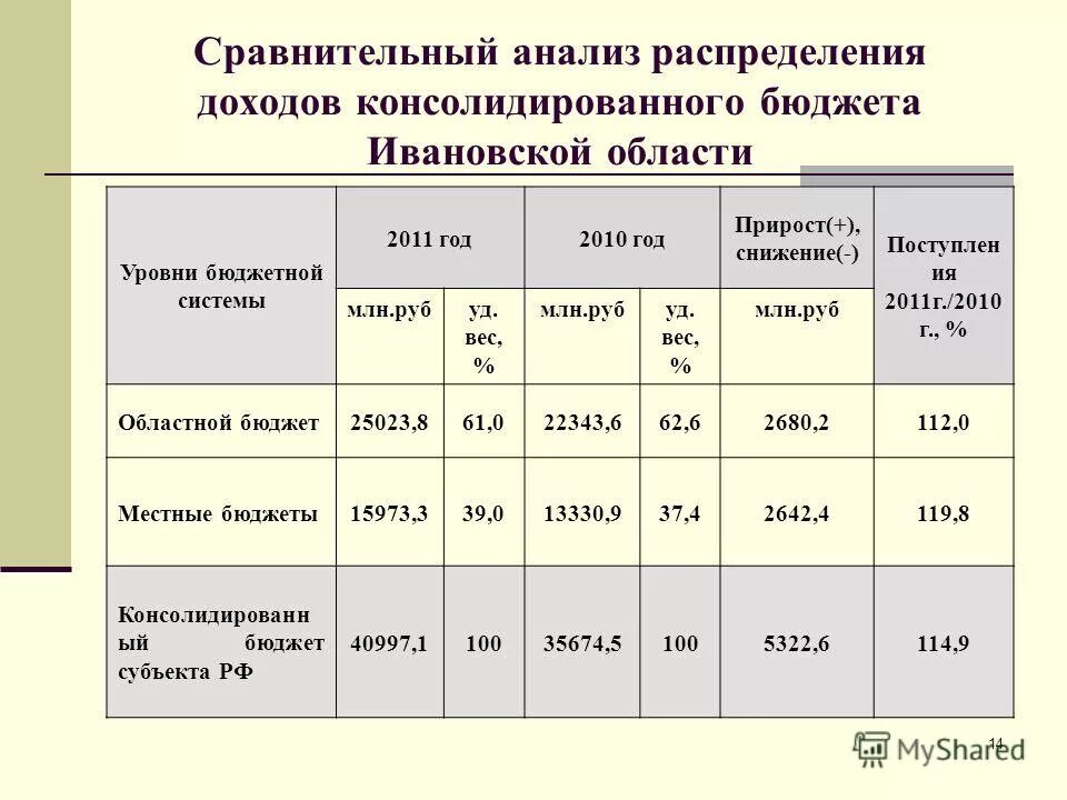 Распределение ндфл по уровням бюджетной системы рф. Распределение доходов между бюджетами бюджетной системы рф таблица. Распределение доходов. Распределение доходов между бюджетами бюджетной системы рф таблица. Распределение налогов по уровням бюджетной системы рф.