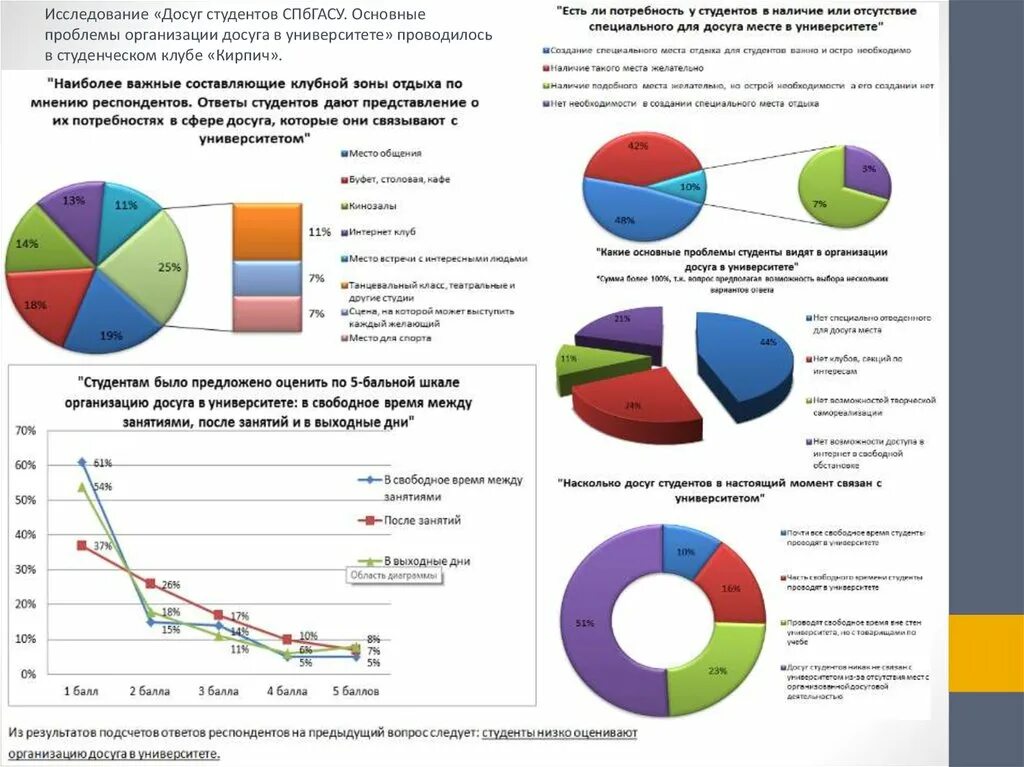 Проблемы студентов в университете. Проблемы организации досуга. Социологическое исследование досуга студентов. Проблемы организации досуга детей и подростков. Статистическое исследование на тему «досуг студента».