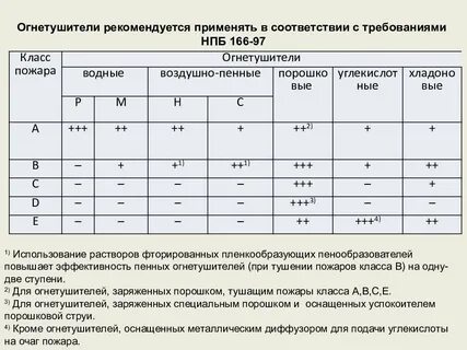 Пожарное соответствие