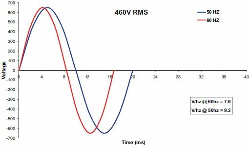 RMS напряжение. График 220 50 Hz. Hertz Frequency. Frequency hz