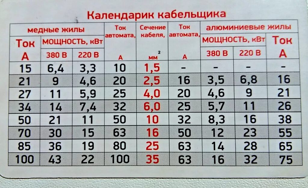 Сечение провода по потребляемой мощности. Таблица сечения кабеля и автоматов. 5 5 КВТ какое сечение кабеля. Таблица мощности кабеля по сечению и автоматов. Сечение 3 фазного кабеля по мощности в КВТ.