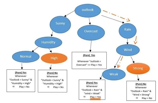 Sklearn forest. Random forest python. машинное обучение питон. модели scikit learn. пример кода машинного обучения python.