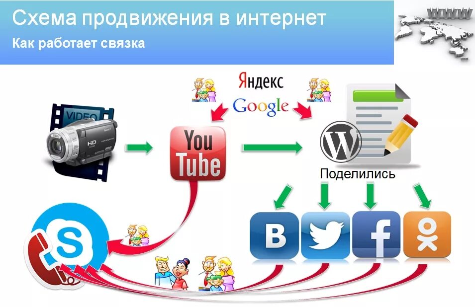 Продвижение музыки. Схема продвижения. Продвижение песен. Связка интернет магазинов.