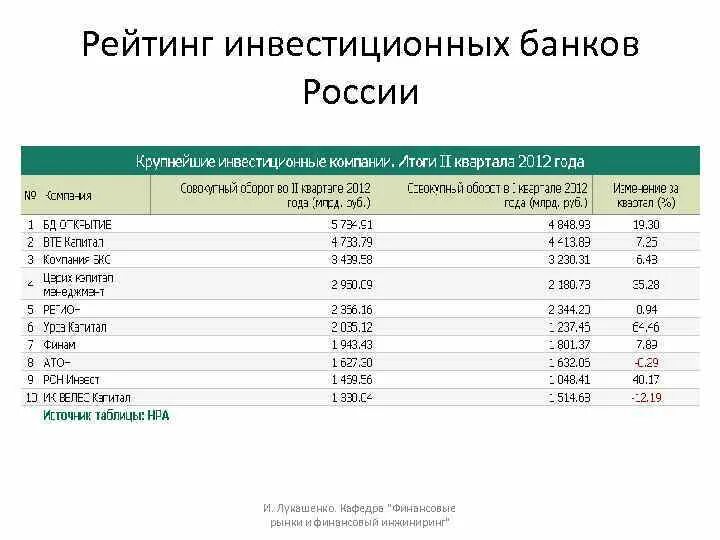 Инвестиционные банки РФ. Примеры инвестиционных банков в России. Крупные инвестиционные компании России. Рейтинг инвестиционных банков.