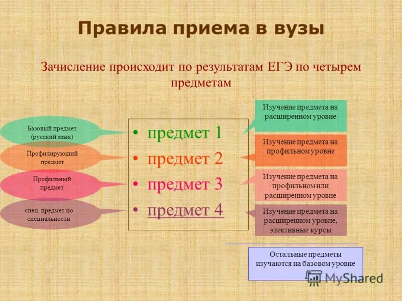 основные предметы в университете. порядок поступления в вуз. правила приема в вузы. порядок приема в университет. порядок поступления в военные образовательные учреждения.