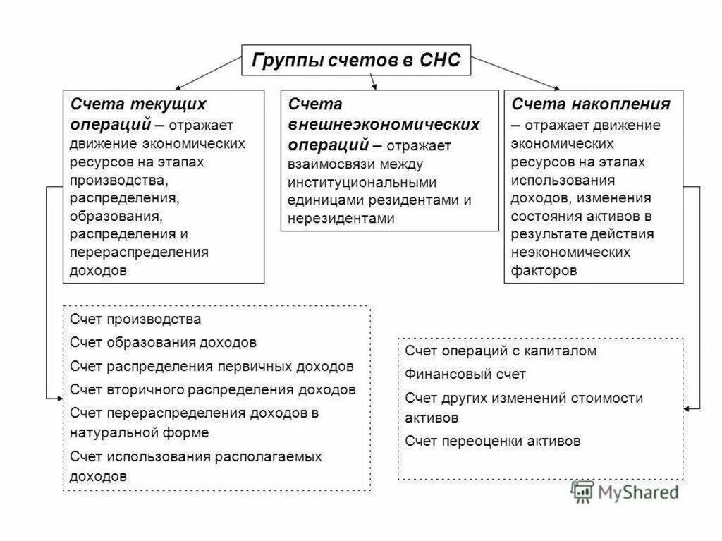 Статьи счета производства. Группы счетов в СНС. Система национальных счетов. Система национальных счетов классификация. Основные виды национальных счетов.