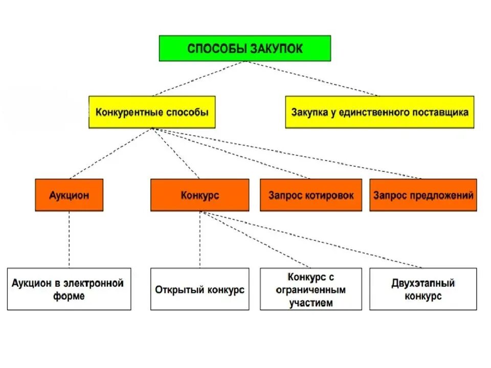 Способы закупки по 223-ФЗ таблица. Схема проведения закупок по 223 ФЗ. Закупки 223 ФЗ схемы. Структура отдела закупок по 223-ФЗ. Конкурентные закупки рф