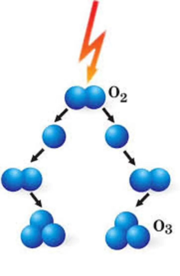 Распад кислорода. Процесс образования озона. Схема образования озона. Схема образования молекулы озона. Образование молекулы озона.