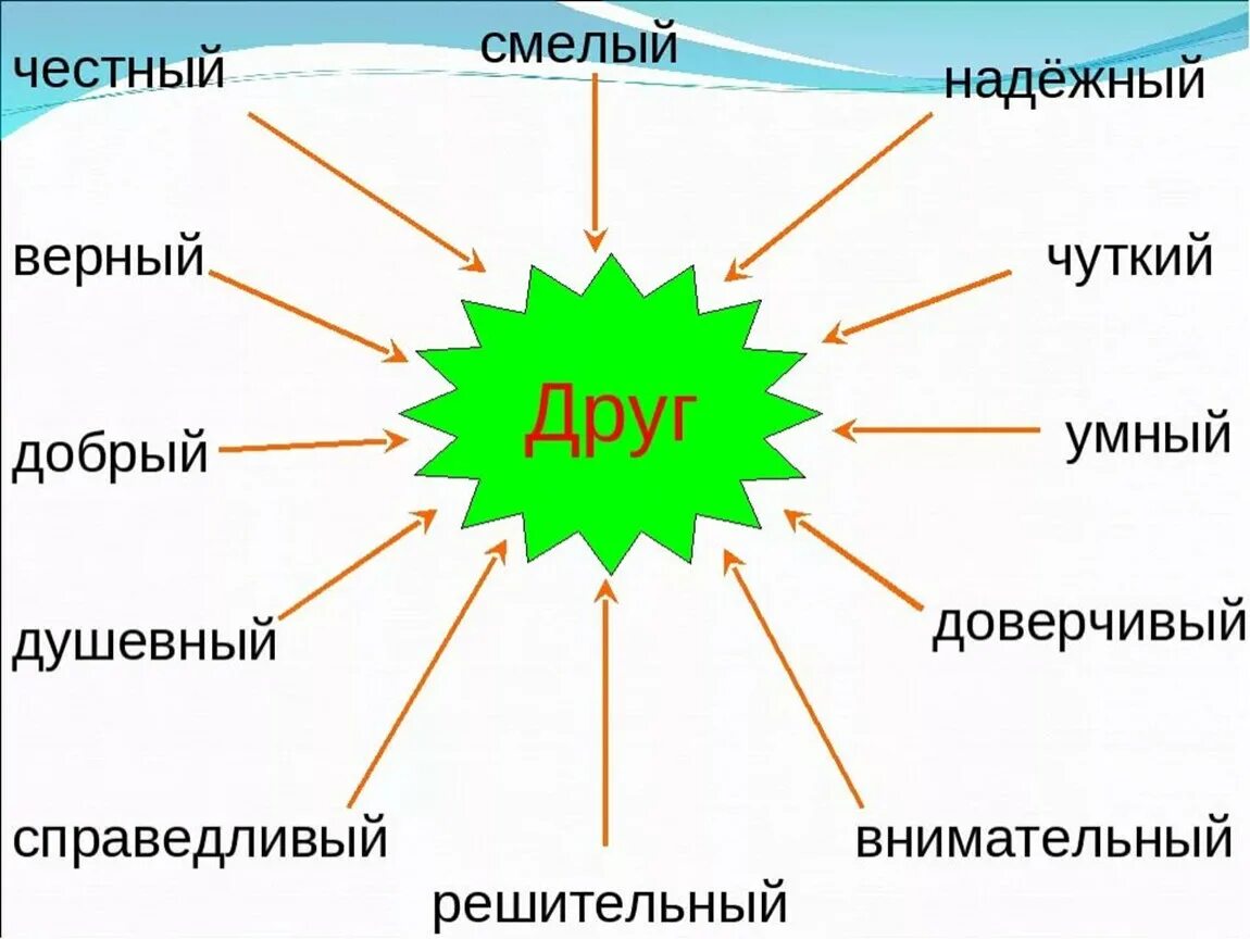 Классный час 5 класс дружба. Классный час Дружба. Классный час на тему Дружба. Кластер на тему Дружба. Мой друг кластер.