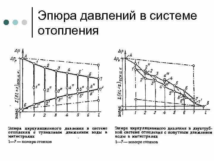 Давление в системе. Эпюра давления отопления циркуляционного. эпюра давления котла. эпюра давлений в системе отопления. эпюра циркуляционного давления в системе отопления попутным.
