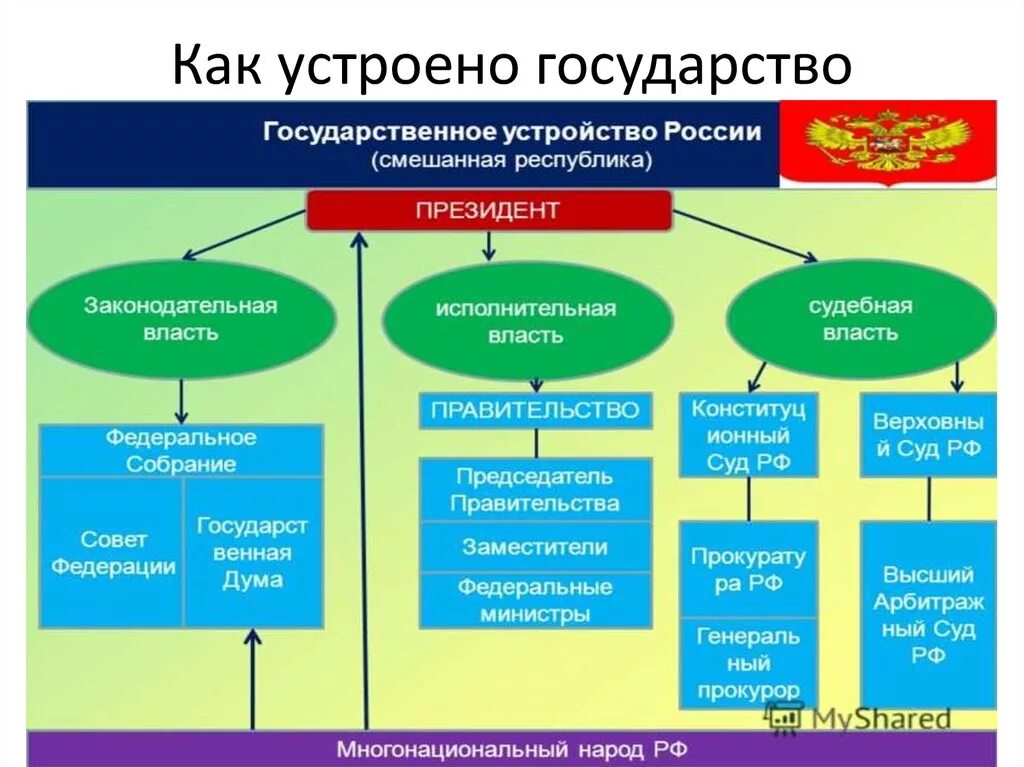 Государственную власть в россии осуществляют выбрать. Структура государственного устройства РФ. Структура государственного устройства РФ схема. Высшие органы государственной власти в РФ таблица. Устройство власти в РФ схема.