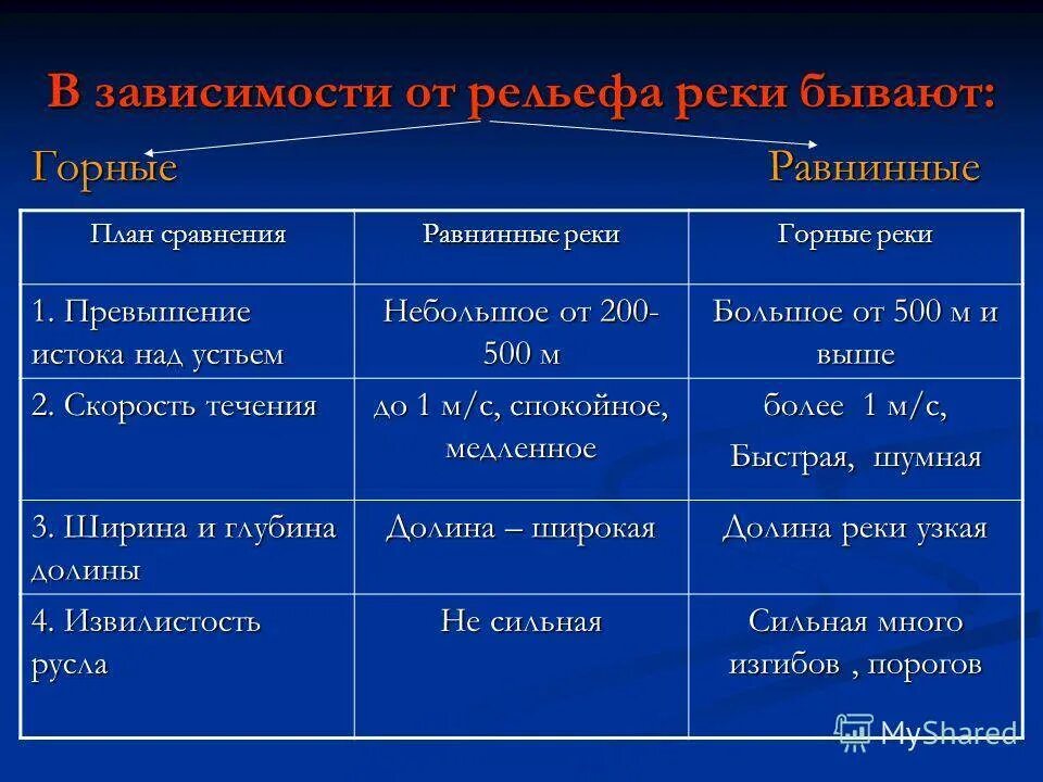 Зависимость характера течения реки от рельефа хуанхэ. Реки горные и равнинные таблица. характеристика горных и равнинных рек. характеристика течения реки. сравнительная характеристика горной и равнинной реки.