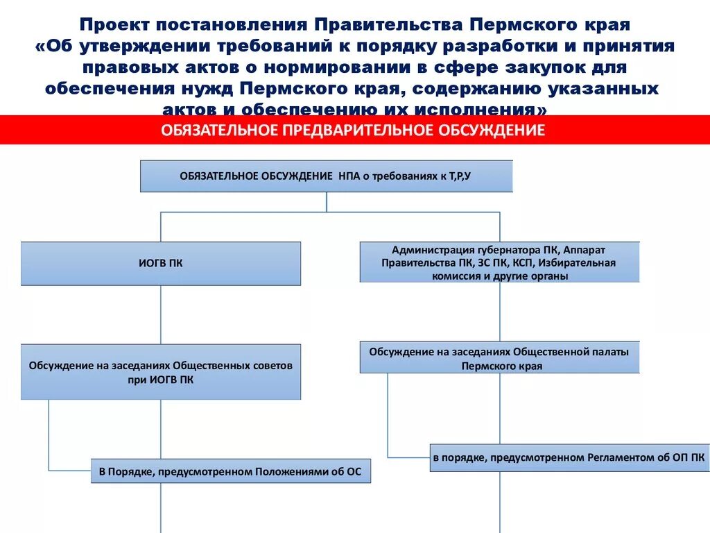 Правительство рф принимает распоряжения. Порядок принятия постановлений правительства. Порядок разработки и принятия постановлений правительства РФ. Порядок принятия постановлений правительства РФ схема. О принятии проекта постановления.