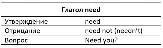 Модальный глагол need в английском. Глагол need в английском языке правила. Модальный глагол need в английском языке правило. Need модальный глагол употребление.