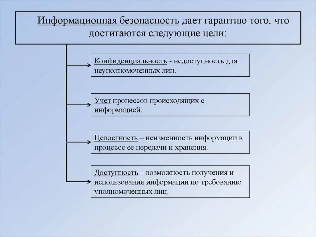 Что дает гарантия безопасности. Цели защиты информации. Неизменность информации в процессе её передачи и хранения. Недоступность информации. Безопасность целостность доступность.