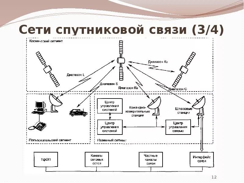 Сообщения в сетях связи. Структура системы спутниковой связи. Сети подвижной радиосвязи. Системы подвижной спутниковой связи. Характеристика спутниковых сетей связи.