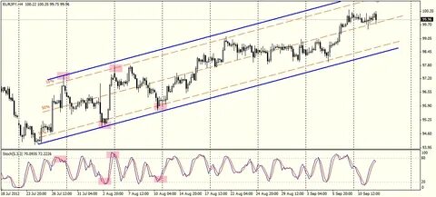 Price channel