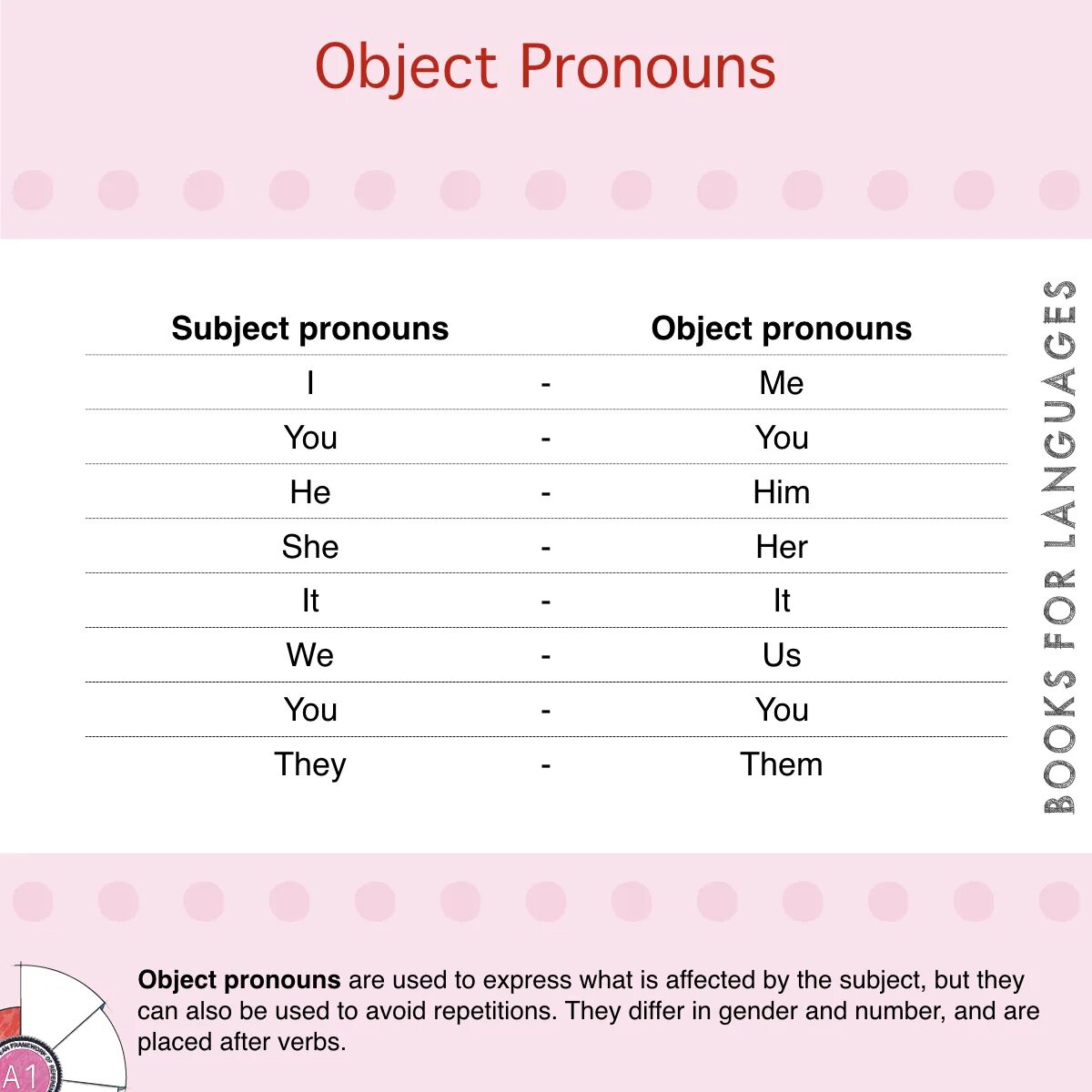 Personal object pronouns в английском. Тема subject pronouns. Subject pronouns таблица. Subject pronouns в английском языке. Personal object