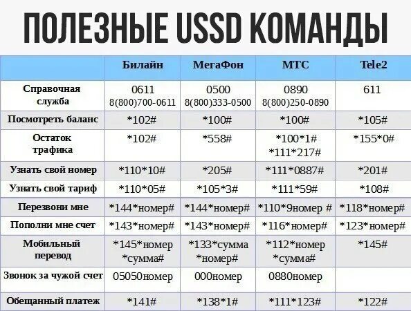 Полезные USSD команды. Полезные команды операторов мобильной связи. USSD команды Билайн. USSD команды МТС. Перевести с мобильного на мобильный теле2