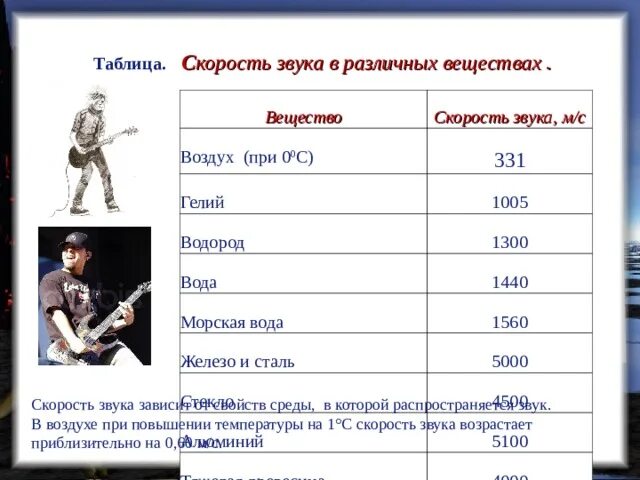 Скорость звука в воздухе таблица. Скорость звука в различных средах таблица. Скорость звука от температуры таблица. Скорость звука в степени.