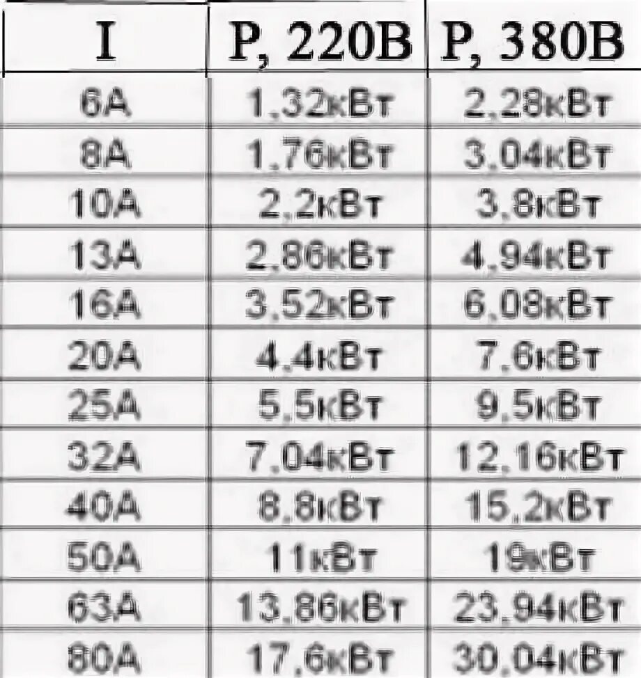 Таблица ватт ампер 220. Таблица ватт ампер 12 вольт. Таблица КВТ В амперы 380 вольт. Таблица ватт ампер 380.