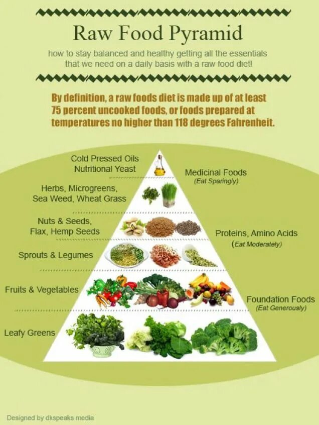 Сыроедение пирамида. Пищевая пирамида сыроеда. Диета сыроеда меню. Сыроедение перечень продуктов. Сыроедение рецепты для начинающих