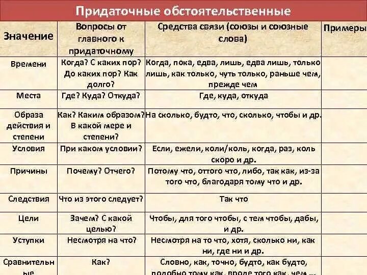 Сложноподчиненное предложение какие союзы. Типы придаточных обстоятельственных таблица. Виды обстоятельственных придаточных таблица с вопросами. Типы придаточных обстоятельственных вопросы. Обстоятельственные придаточные предложения таблица.