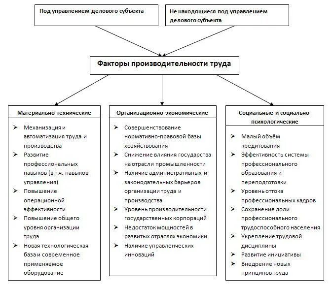 Факторы роста производительности труда схема. Факторы роста производительности труда таблица. Факторы влияющие на производительность труда схема. Факторы влияющие на рост производительности труда:. Социально экономические и организационные факторы