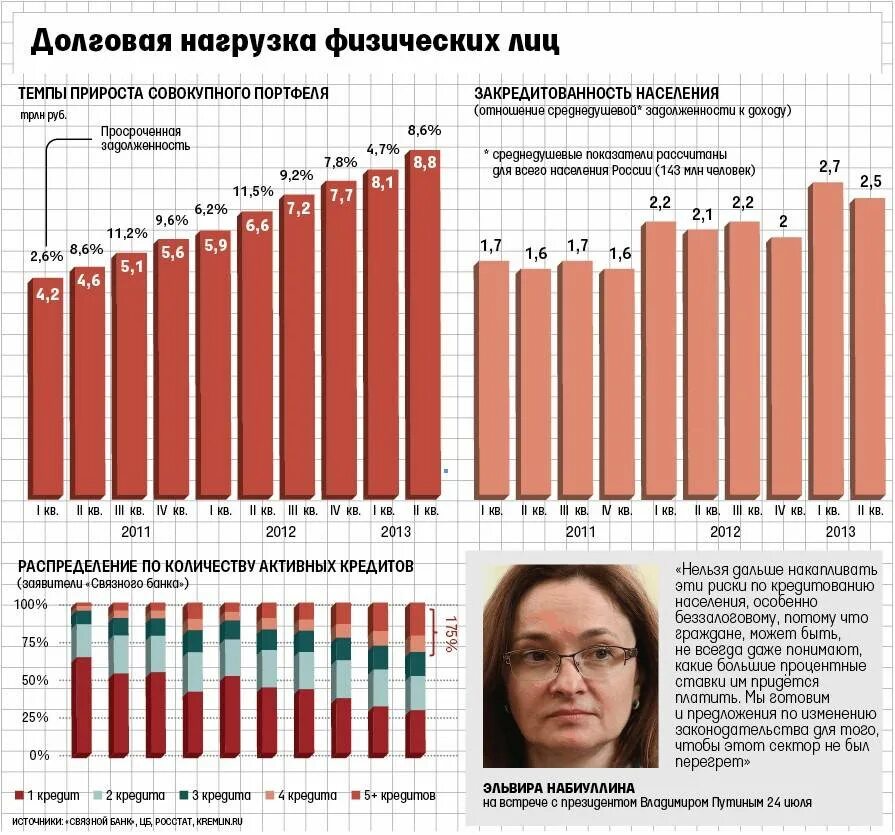 Долговой рейтинг. Закредитованность россиян по годам. Долговая нагрузка россиян. Закредитованность населения. Уровень закредитованности населения России.