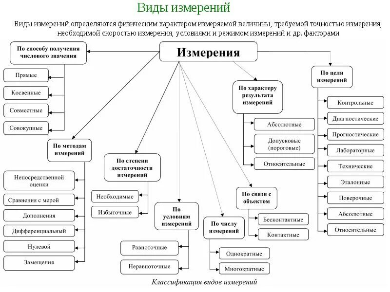 Виды способов. Классификация мер в метрологии. Классификатор видов измерений в метрологии. Классификация методов измерений схема. Классификация видов и методов измерений.